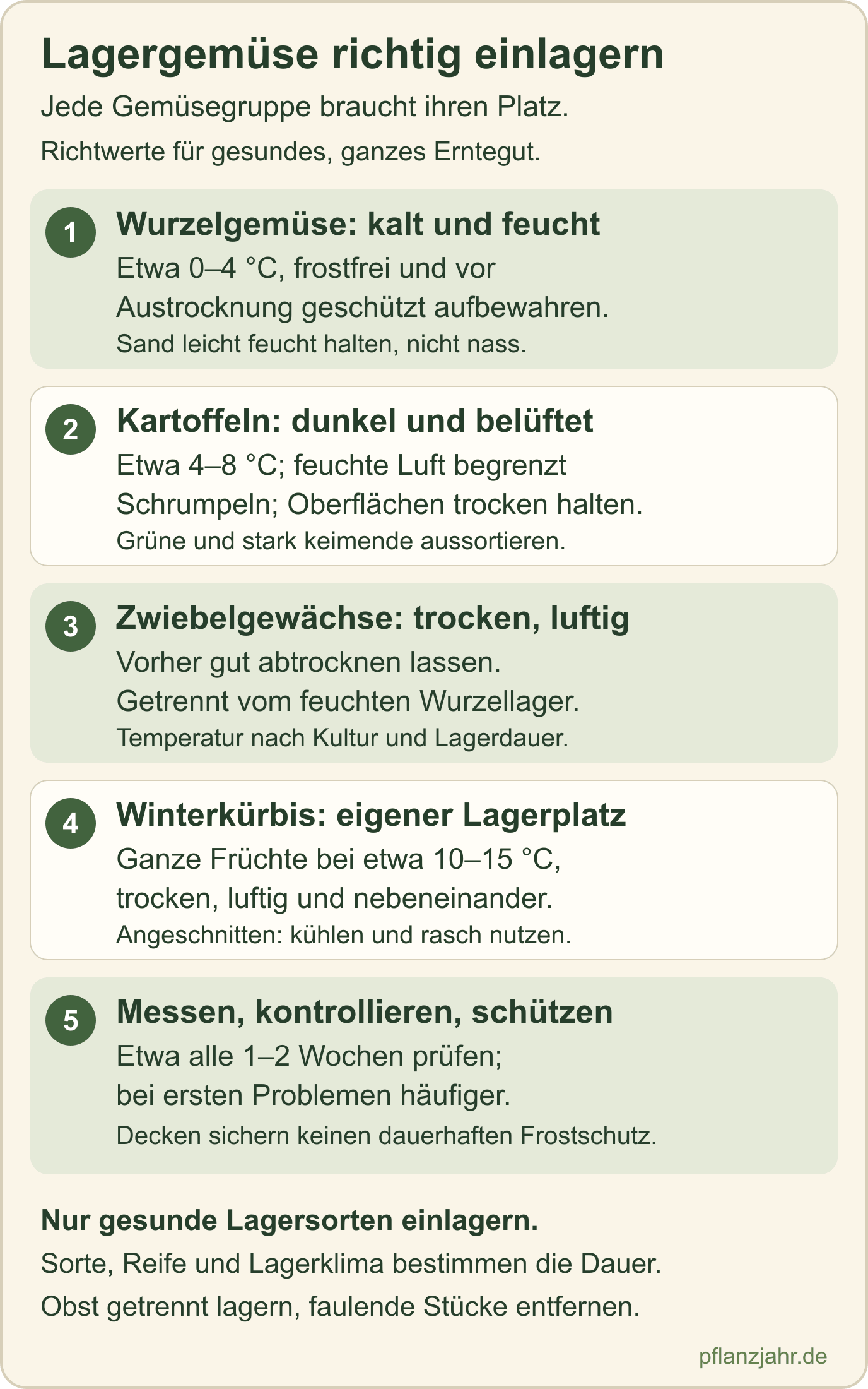 Lagerübersicht: Wurzelgemüse kalt und feucht, Kartoffeln dunkel bei 4–8 °C, Zwiebelgewächse trocken und luftig, Winterkürbis bei 10–15 °C; regelmäßig kontrollieren und Frost vermeiden.